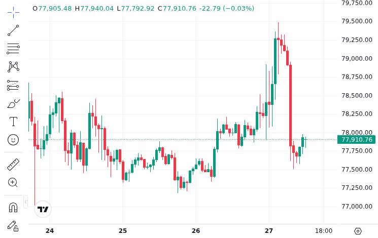 CoinMarketCap price chart for Strategy Reports Bitcoin Holdings of 815,061 BTC