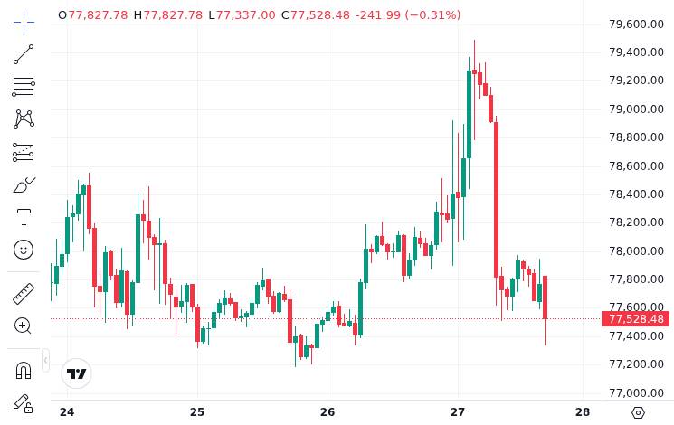 CoinMarketCap price chart for Strategy Bought 3,273 BTC for $255 Million Last Week, Bringing Total Holdings to 818,334 BTC