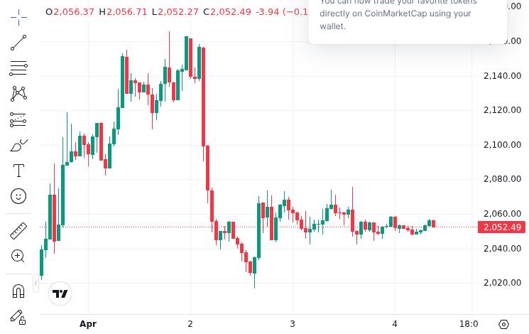 CoinMarketCap price chart for Whale and Institutional Transactions: 1. A wallet associated with Eric Voorhees, who previously acquired 122,355 #ETH...