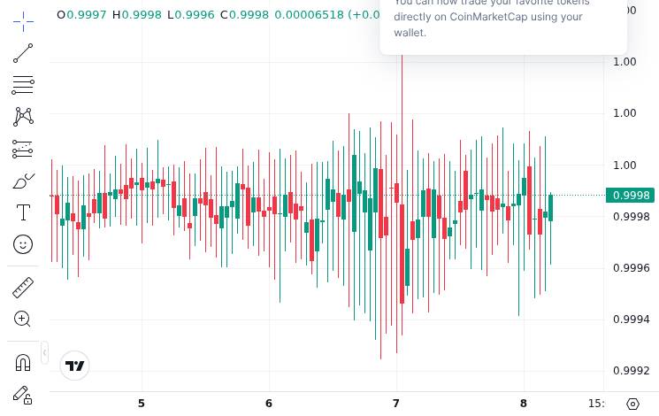 CoinMarketCap price chart for Circle announced the launch of its Stablecoin Payouts service for its Circle Mint Singapore partners. This init...