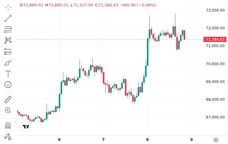 CoinMarketCap price chart for The Week On-Chain 14, 2026 Bouncing in a Bear Bitcoin bounced from $67k to $72k, but weak spot demand and softer futu...