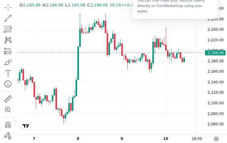 CoinMarketCap price chart for ETH Ethereum Network Activity Reaches New ATH: A Bullish Fundamental Divergence