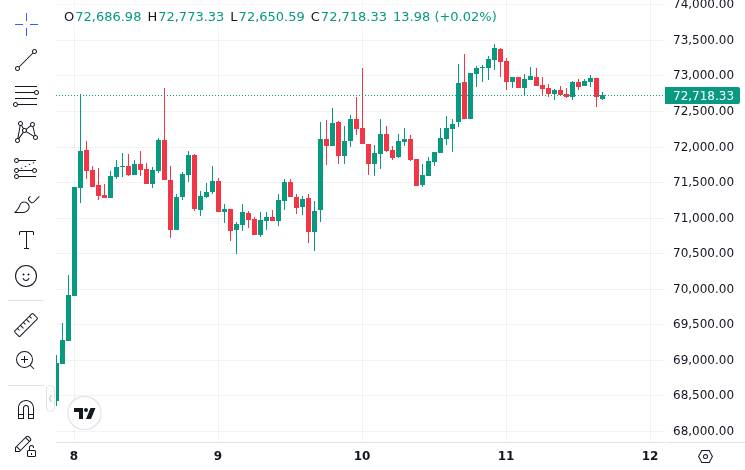 CoinMarketCap price chart for MSTR raised enough money from STRC proceeds this week to purchase over 7,300 #BTC. That's more than double the 3,150...