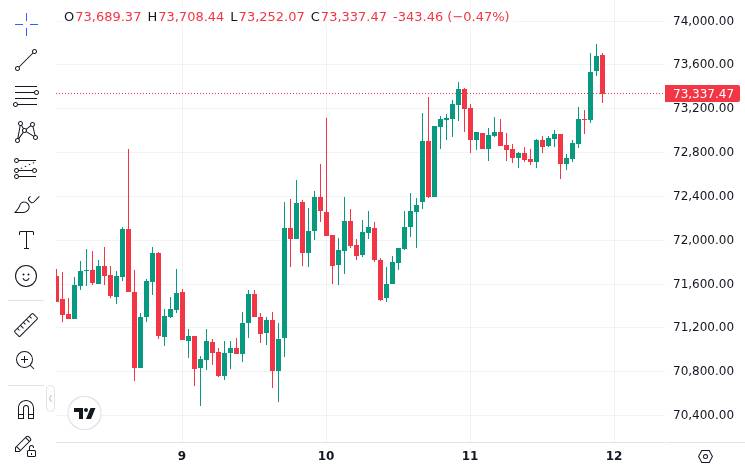 CoinMarketCap price chart for BTC Bitcoin pumping above $73,700, nearing $74,000