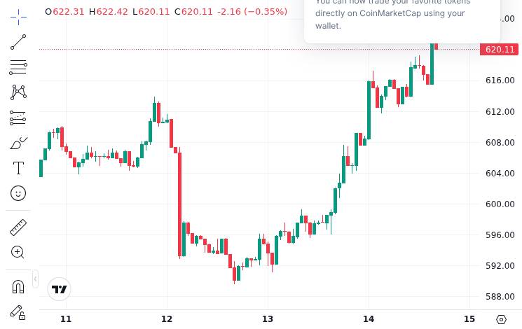 CoinMarketCap price chart for BNB The most frequently appearing person in CZ's autobiography: his father (62 times), He Yi (54), his sister (49),...