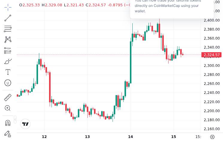 CoinMarketCap price chart for Ethereum infrastructure provider ETHGas has announced it will provide $3 billion worth of $ETH validator liquidity...
