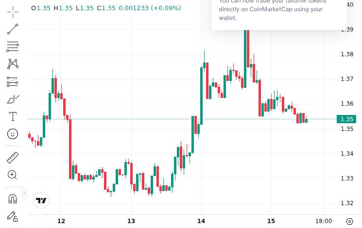 CoinMarketCap price chart for XRP Ripple collaborates with Kyobo on tokenized bond settlements in Korea.