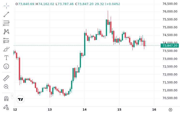 Bitcoin Nears $78K Resistance: The Week On-Chain 2026