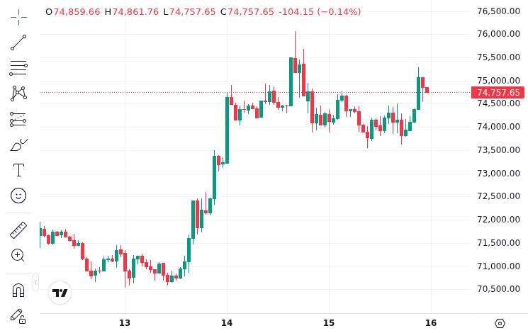 Bitcoin above $75,000: BTC Briefly Reclaims Key Level