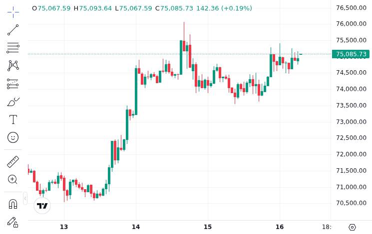 CoinMarketCap price chart for On April 15 (ET), U.S. spot Bitcoin ETFs recorded total net inflows of $186 million, with BlackRock’s IBIT post...