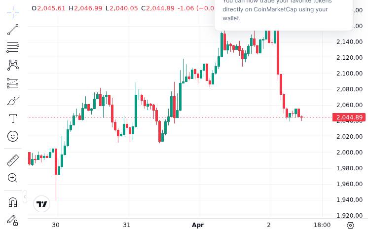 CoinMarketCap price chart for Drift Protocol exploiter has further bought 1,195 $ETH for $2.46M $USDC; now his wallet has 130,262 $ETH worth $26...