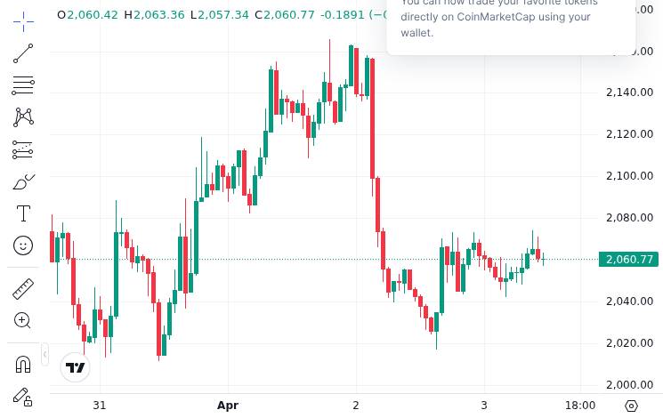 CoinMarketCap price chart for The Ethereum Foundation just staked another 45,034 $ETH ($93.11M).