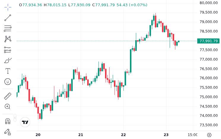 CoinMarketCap price chart for KelpDAO Exploiter Reportedly Swaps Nearly All 75,700 ETH Holdings Into BTC