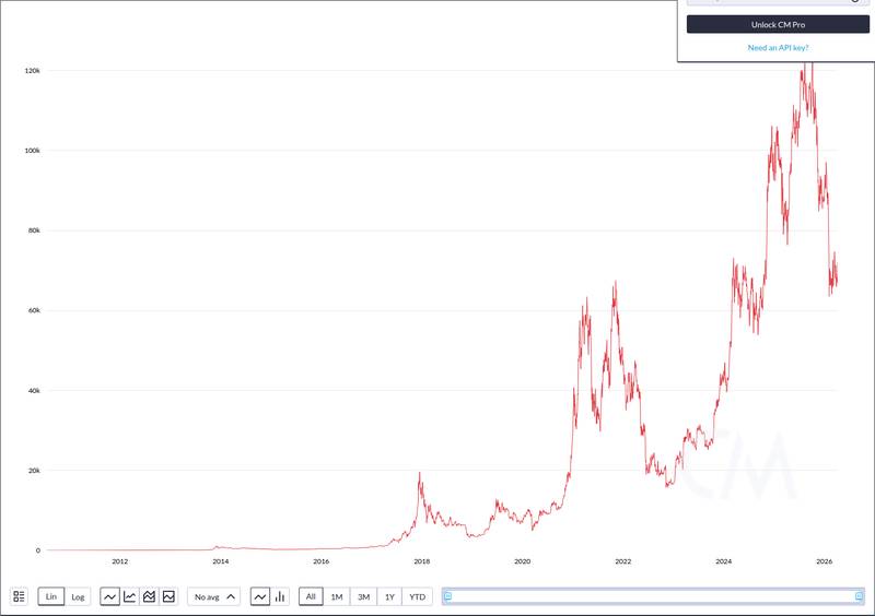CoinMetrics price chart for $160,000,000 worth of shorts liquidated from the crypto market following US-Iran ceasefire.