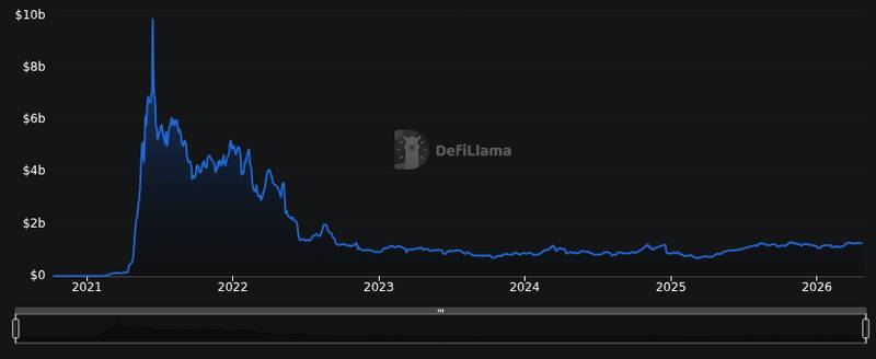 DefiLlama chain tvl chart for Visa adds Polygon to its global stablecoin settlement program