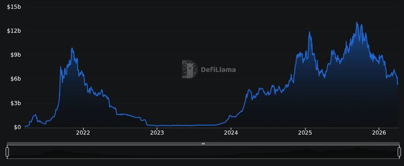 DefiLlama chain tvl chart for SOL Solana Foundation has announced a new security audit system for protocols based on Solana. They also introduced...