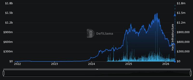 DefiLlama protocol tvl chart for Drift Loses $285 Million: Did Hackers Deal a Fatal Blow to Bear-Market DeFi? Around April 2, 2026, multiple on-cha...