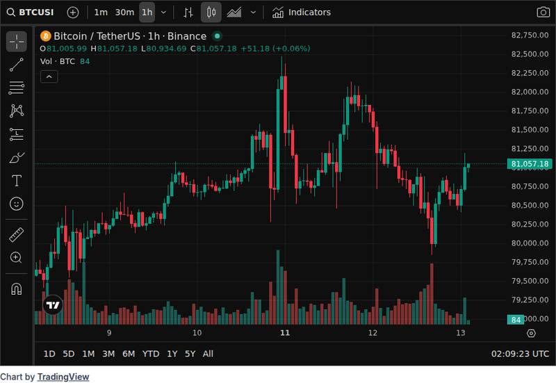 CoinGecko price chart for The Smarter Web Company Buys 25 More Bitcoin, Bringing Total Holdings to 2,830 BTC