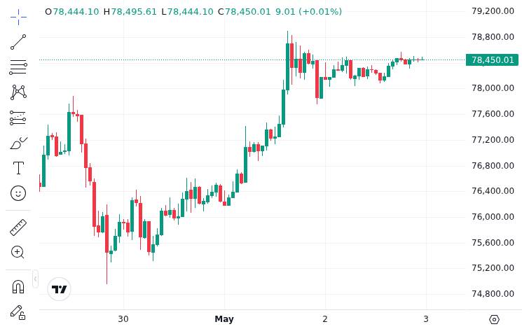 CoinMarketCap price chart for Bitcoin posts positive monthly returns for three consecutive months