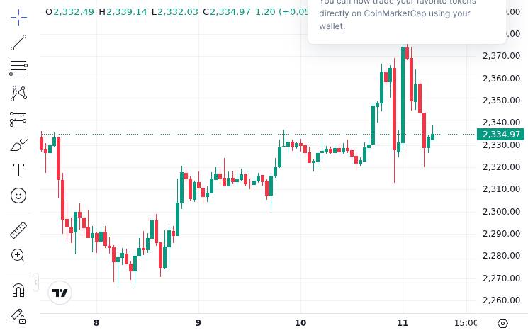 CoinMarketCap price chart for Matrixport Withdraws 5,000 ETH From Binance, Worth About $11.67 Million