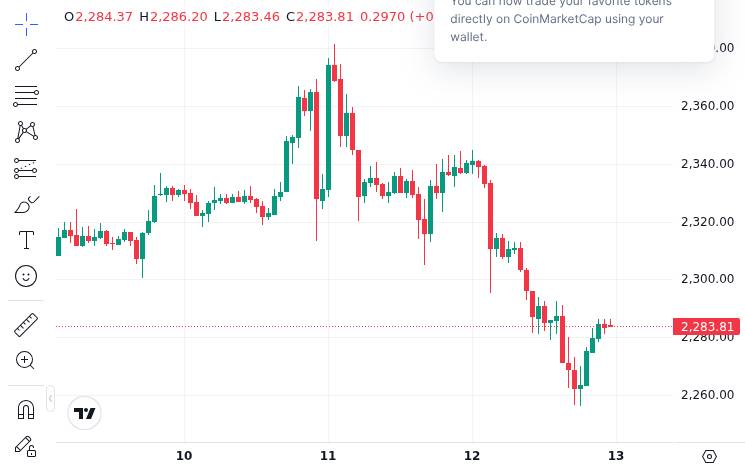 CoinMarketCap price chart for JPMorgan launches tokenized money market fund on Ethereum