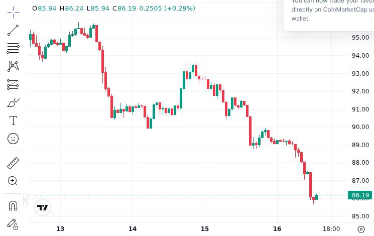 CoinMarketCap price chart for BTC #ETH #XRP #SOL According to , Italy's largest bank Intesa Sanpaolo significantly increased its crypto expo...