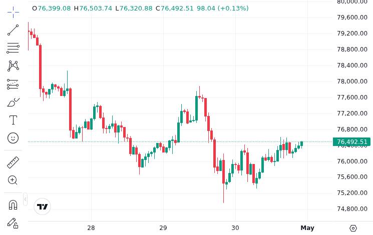 CoinMarketCap price chart for XRP ETFs Recorded $81.6M in April Inflows, Their Strongest Month of 2026, While XRP Price Stayed Flat