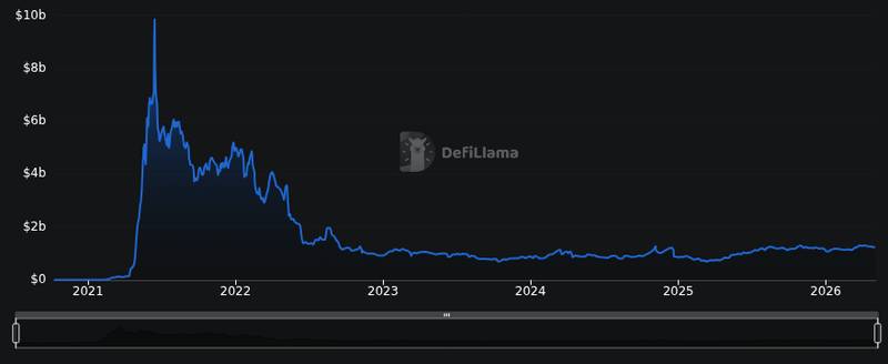 DefiLlama chain tvl chart for Polygon Wallet adds shielded USDC and USDT payments as Polygon Labs launches shielded stablecoin transfers