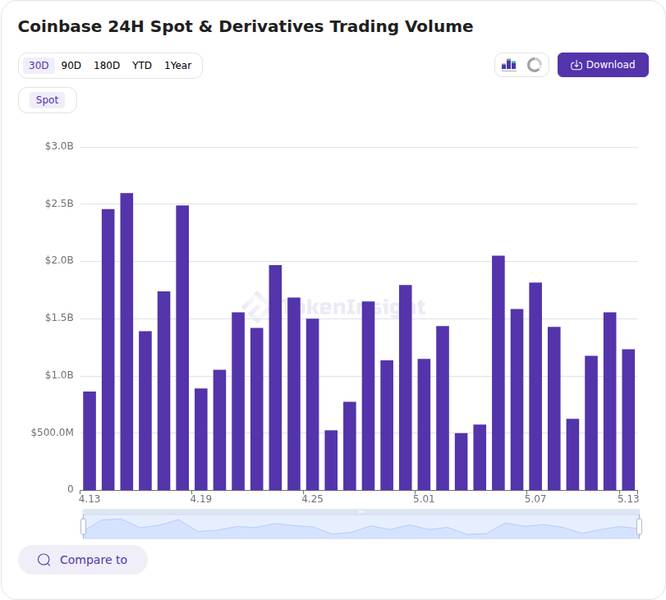 Token Insight exchange price chart for BlackRock transfers 861 BTC and 44,691 ETH to Coinbase Prime