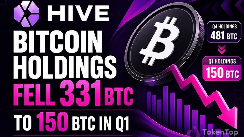 HIVE Bitcoin Holdings Fell 331 BTC to 150 BTC in Q1