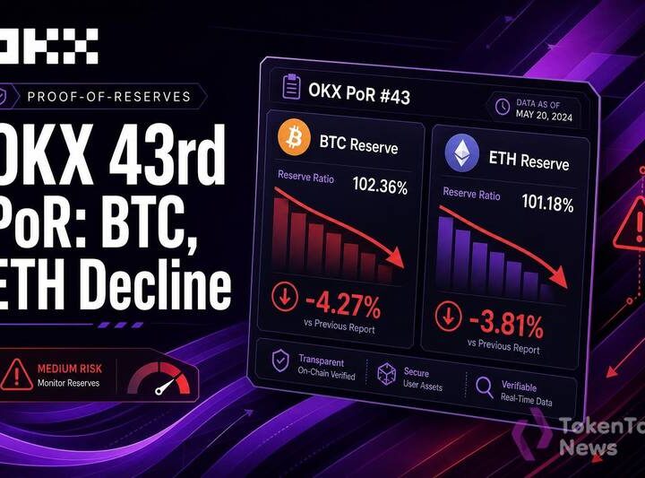 OKX 43rd Proof-of-Reserves Report Shows BTC, ETH Declines