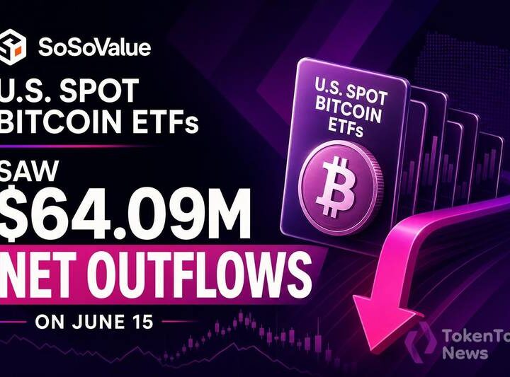 SoSoValue: U.S. Spot Bitcoin ETFs Saw $64.09M Net Outflows on June 15