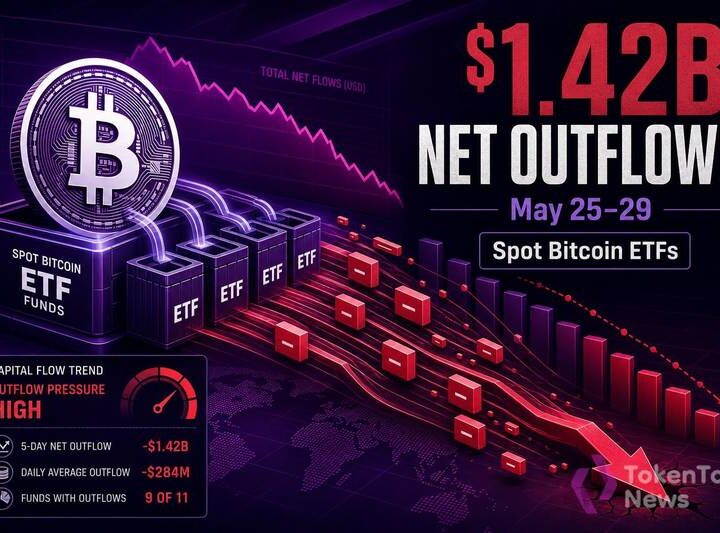 Spot Bitcoin ETFs Saw $1.42B in Net Outflows From May 25-29