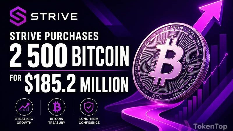 Strive Purchases 2,500 Bitcoin for $185.2 Million