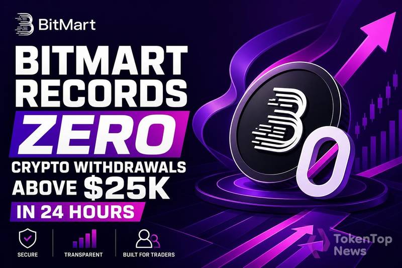BitMart Records Zero Crypto Withdrawals Above $25K in 24 Hours